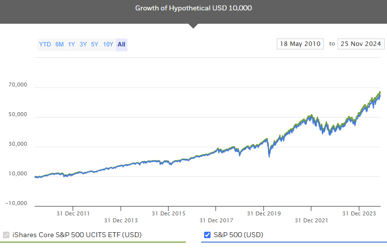 Porównanie ETF (iShares Core S&P 500 UCITS ETF) z jego benchmarkiem (Index S&P 500)